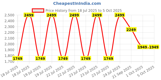 tatacliq.com Puma Unisex Black Printed Shorts puma Price History Graph from 18 Jul 2025 to 4 Oct 2025