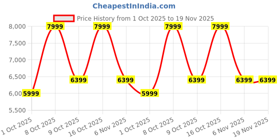 tatacliq.com Puma Unisex Black Scuderia Ferrari Drift Cat 11 Motorsport Sneakers puma Price History Graph from 1 Oct 2025 to 18 Nov 2025