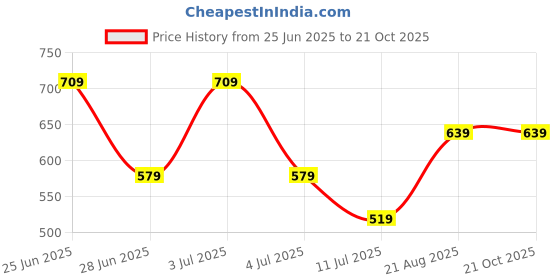 tatacliq.com Puma Unisex Black Solid T-Shirt puma Price History Graph from 25 Jun 2025 to 21 Oct 2025