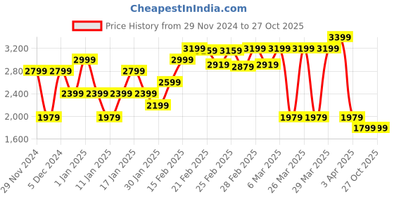 tatacliq.com Puma Unisex Blue & White Logo T-shirts puma Price History Graph from 29 Nov 2024 to 27 Oct 2025