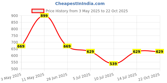 tatacliq.com Puma Unisex Blue Cotton Print T-shirts puma Price History Graph from 3 May 2025 to 21 Oct 2025