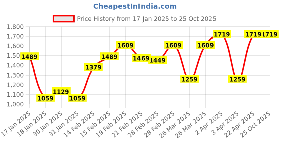 tatacliq.com Puma Unisex Blue Horizon Cotton Print Full Sleeves Hoodies puma Price History Graph from 17 Jan 2025 to 24 Oct 2025