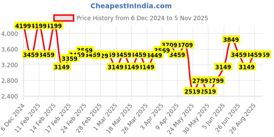 tatacliq.com Puma Unisex BMW MS Drift Cat 5 Ultra White Sneakers puma Price History Graph from 6 Dec 2024 to 2 Nov 2025