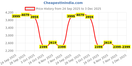 tatacliq.com Puma Unisex Bright Melon & Frosted Ivory Suede Faded Sneakers puma Price History Graph from 24 Sep 2025 to 3 Dec 2025