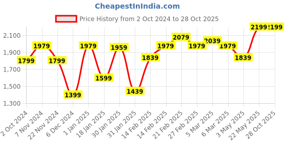 tatacliq.com Puma Unisex Brujas Peacoat Navy Running Shoes puma Price History Graph from 2 Oct 2024 to 27 Oct 2025
