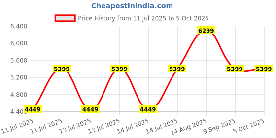 tatacliq.com Puma Unisex Calming Green & Frosted Ivory Easy Rider Mesh Sneakers puma Price History Graph from 11 Jul 2025 to 4 Oct 2025