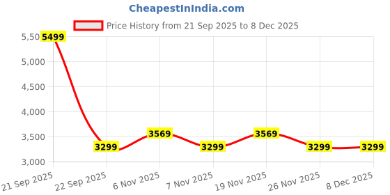 tatacliq.com Puma Unisex Club Kayzer White & Gold Sneakers puma Price History Graph from 21 Sep 2025 to 7 Dec 2025