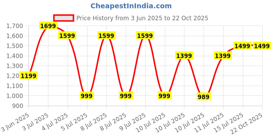 tatacliq.com Puma Unisex Club Navy Cotton Solid Full Sleeves Winter Jacket puma Price History Graph from 3 Jun 2025 to 22 Oct 2025
