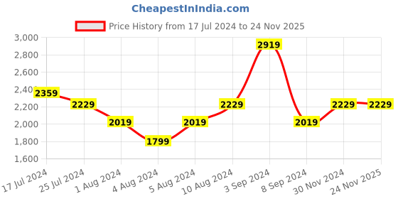 tatacliq.com Puma Unisex COMET 2 ALT Beta Black Running Shoes puma Price History Graph from 17 Jul 2024 to 24 Nov 2025