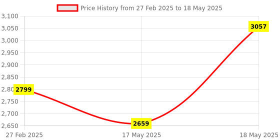 tatacliq.com Puma Unisex Comet 2 FS Peacoat Running Shoes puma Price History Graph from 27 Feb 2025 to 18 May 2025
