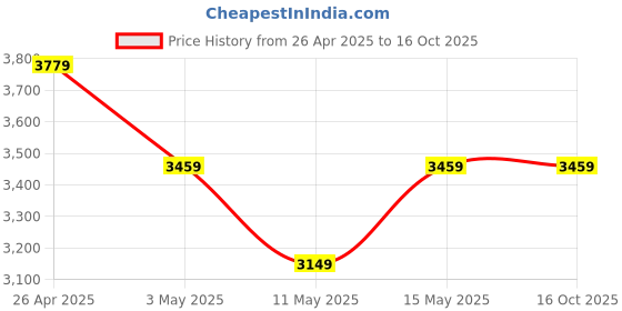 tatacliq.com Puma Unisex Cool Dark Gray, Speed Green & Silver Scend Pro Running Shoes puma Price History Graph from 26 Apr 2025 to 16 Oct 2025