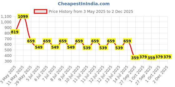 tatacliq.com Puma Unisex Cool Weather Cotton Printed T-shirts puma Price History Graph from 3 May 2025 to 1 Dec 2025