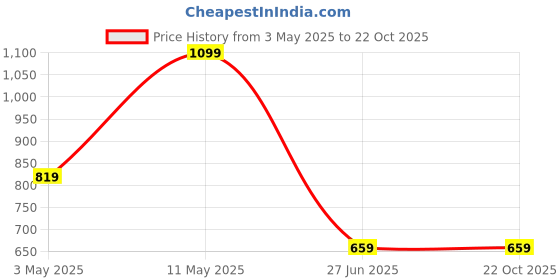 tatacliq.com Puma Unisex Cream Cotton Printed T-shirts puma Price History Graph from 3 May 2025 to 22 Oct 2025