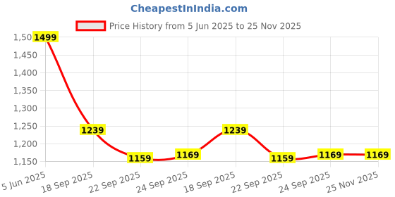 tatacliq.com Puma Unisex Creamy Vanilla Cotton Print Full Sleeves Pants puma Price History Graph from 5 Jun 2025 to 25 Nov 2025