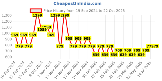 tatacliq.com Puma Unisex Creamy Vanilla Cotton Print T-shirts puma Price History Graph from 19 Sep 2024 to 22 Oct 2025