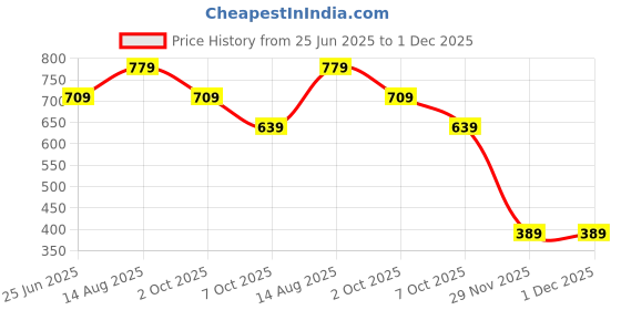 tatacliq.com Puma Unisex Creamy Vanilla Cotton Print T-shirts puma Price History Graph from 25 Jun 2025 to 30 Nov 2025