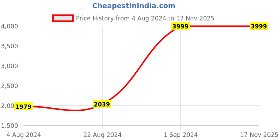 tatacliq.com Puma Unisex Dare Dark Shadow Training Shoes puma Price History Graph from 4 Aug 2024 to 17 Nov 2025