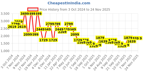 tatacliq.com Puma Unisex Dark Jasper Print Shorts puma Price History Graph from 3 Oct 2024 to 23 Nov 2025