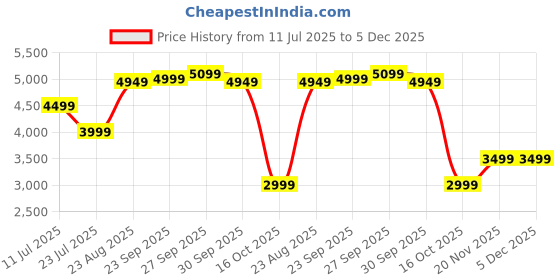 tatacliq.com Puma Unisex Dark Myrtle, Frosted Ivory & Vapor Grey Suede XL Jackhammer Sneakers puma Price History Graph from 11 Jul 2025 to 5 Dec 2025