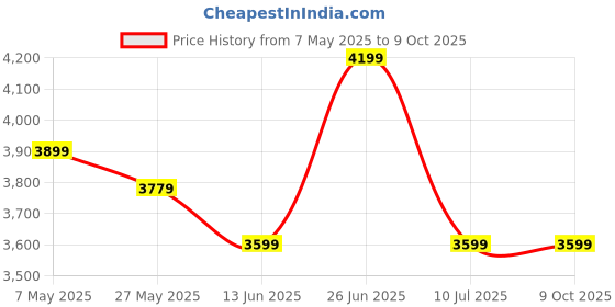 tatacliq.com Puma Unisex Desert Dust & Dark Olive FlexFocus Lite Better Running Shoes puma Price History Graph from 7 May 2025 to 9 Oct 2025