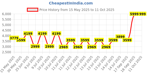 tatacliq.com Puma Unisex Desert Dust & Dark Olive FlexFocus Lite Better Running Shoes puma Price History Graph from 15 May 2025 to 10 Oct 2025