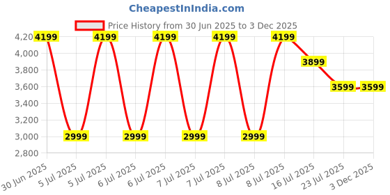 tatacliq.com Puma Unisex Desert Dust & Dark Olive FlexFocus Lite Better Running Shoes puma Price History Graph from 30 Jun 2025 to 2 Dec 2025