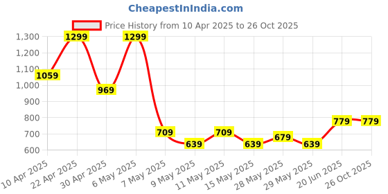 tatacliq.com Puma Unisex Electric Blue Lemonade-Puma White Solid Full Sleeves Shorts puma Price History Graph from 10 Apr 2025 to 26 Oct 2025