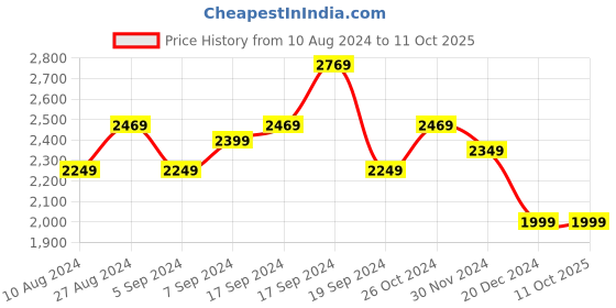 tatacliq.com Puma Unisex Electron E Red Running Shoes puma Price History Graph from 10 Aug 2024 to 10 Oct 2025