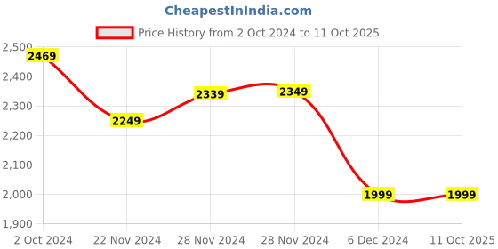 tatacliq.com Puma Unisex Electron E Red Running Shoes puma Price History Graph from 2 Oct 2024 to 11 Oct 2025