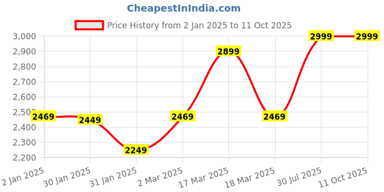 tatacliq.com Puma Unisex Electron E Red Running Shoes puma Price History Graph from 2 Jan 2025 to 11 Oct 2025