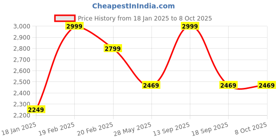 tatacliq.com Puma Unisex Electron E Red Running Shoes puma Price History Graph from 18 Jan 2025 to 7 Oct 2025