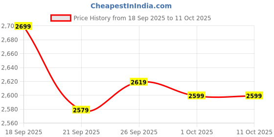 tatacliq.com Puma Unisex Essentials Black & Cool Dark Grey Running Shoes puma Price History Graph from 18 Sep 2025 to 11 Oct 2025