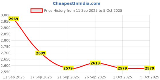 tatacliq.com Puma Unisex Essentials Navy & Alpine Snow Running Shoes puma Price History Graph from 11 Sep 2025 to 5 Oct 2025