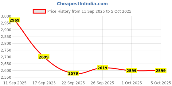 tatacliq.com Puma Unisex Essentials Olive & Alpine Snow Running Shoes puma Price History Graph from 11 Sep 2025 to 4 Oct 2025