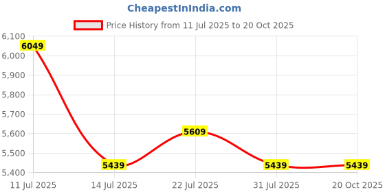 tatacliq.com Puma Unisex Fair Aqua & Sweet Lavender Local Heroes Prevail Austrian Mountain Horse Sneakers puma Price History Graph from 11 Jul 2025 to 20 Oct 2025