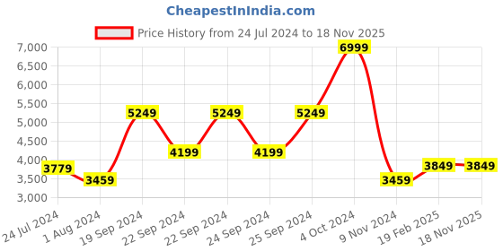 tatacliq.com Puma Unisex Ferrari SF Drift Cat 5 Ultra Black Casual Sneakers puma Price History Graph from 24 Jul 2024 to 17 Nov 2025