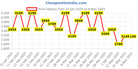 tatacliq.com Puma Unisex Ferrari SF Drift Cat 5 Ultra Rosso Corsa Sneakers puma Price History Graph from 31 Jan 2025 to 7 Nov 2025