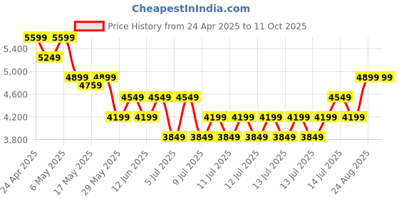 tatacliq.com Puma Unisex Fizzy Apple & Black Darter Pro Res Running Shoes puma Price History Graph from 24 Apr 2025 to 11 Oct 2025