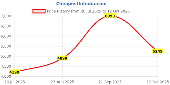 tatacliq.com Puma Unisex Fizzy Apple & Black Darter Pro Res Running Shoes puma Price History Graph from 26 Jul 2025 to 12 Oct 2025