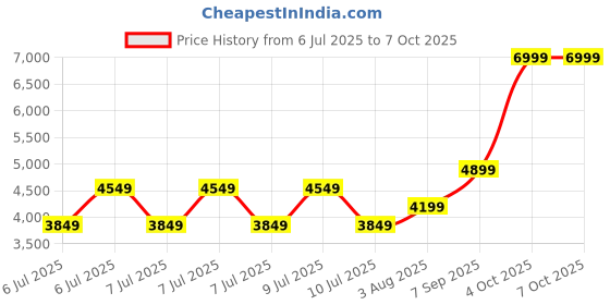 tatacliq.com Puma Unisex Fizzy Apple & Black Darter Pro Res Running Shoes puma Price History Graph from 6 Jul 2025 to 7 Oct 2025