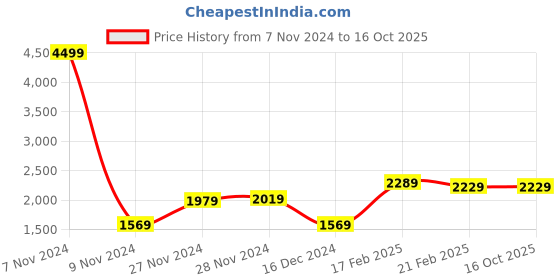 tatacliq.com Puma Unisex Flair Peacoat Navy Running Shoes puma Price History Graph from 7 Nov 2024 to 15 Oct 2025