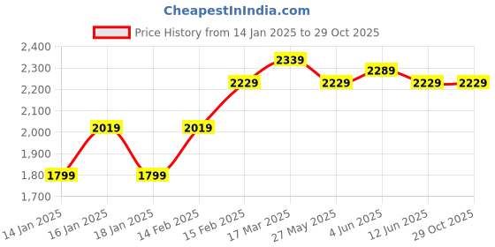 tatacliq.com Puma Unisex Flair Peacoat Navy Running Shoes puma Price History Graph from 14 Jan 2025 to 29 Oct 2025