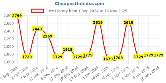 tatacliq.com Puma Unisex Flex Essential Pro Black & White Running Shoes puma Price History Graph from 1 Sep 2024 to 15 Nov 2025