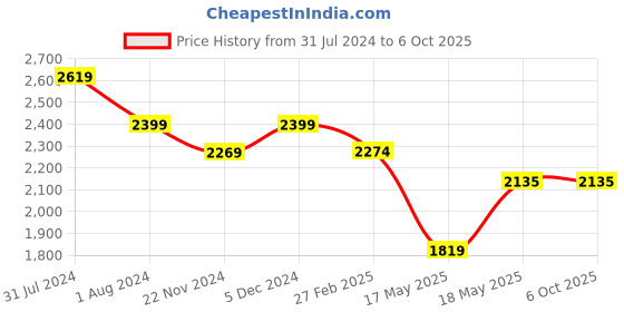 tatacliq.com Puma Unisex Flex Essential Pro Peacoat Running Shoes puma Price History Graph from 31 Jul 2024 to 4 Oct 2025