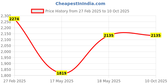 tatacliq.com Puma Unisex Flex T1 Reveal Peacoat Running Shoes puma Price History Graph from 27 Feb 2025 to 10 Oct 2025