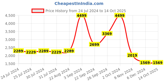 tatacliq.com Puma Unisex Flexracer Black Running Shoes puma Price History Graph from 24 Jul 2024 to 13 Oct 2025