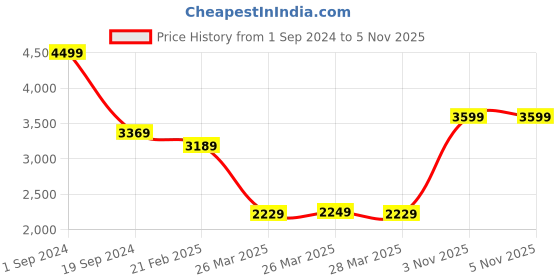 tatacliq.com Puma Unisex Flyer Runner Black Running Shoes puma Price History Graph from 1 Sep 2024 to 5 Nov 2025