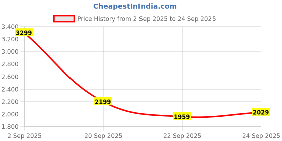 tatacliq.com Puma Unisex For All Time Red & Black Flex Focus Lite Modern Res Running Shoes puma Price History Graph from 2 Sep 2025 to 24 Sep 2025