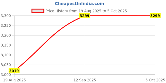 tatacliq.com Puma Unisex For All Time Red & Black Flex Focus Lite Modern Res Running Shoes puma Price History Graph from 19 Aug 2025 to 4 Oct 2025