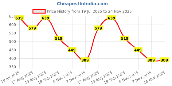 tatacliq.com Puma Unisex Green Cotton Solid T-shirts puma Price History Graph from 19 Jul 2025 to 24 Nov 2025